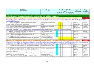 skmµ aBén
EpnkarGnuvtþn¾skmµPaBén p>y>Rb>B>s
(GkSrepþk³ skmµPaBCaRbcMa/ eRkABIenaH skmµPaBGPivDÆn¾fµI¦
ry³
ry³eBl 2008-2015
skmµPaB
lT§pl
Output

Y1-Y8

8

9

10

11

12

13

14

15

sßab½nGnuvtþ tMrUvkarfvika
¬):an;sµan¦

eKalneya)ay
eKalneya)ay nig FnFan Policy and Resources
67,766$
alsaFarN³
eKaledA 1³ begáInTinñn½ysuxaPi)al EdlmanPaBRtwmRtUv Tan;eBlevla nig eBjeljBImUldæansuxaPi)alsaFarN³ nig ÉkCn.
karkt;
yuT§saRsþ 1.1 BinitüeLIgvij nigBRgwgc,ab; nig bTbBaØtiEdlmanRsab; nigEbbbTrdæ)alEdlTak;TgeTAnigkarkt;RtaTinñn½ysuxPaB karrkSaTuk karbeBa©jTinñn½y
saFarN³
karpSBVpSay TMagenAEpñksaFarN³ nig ÉkCn.
1.1.1 BinitüeLIgvijnUvc,ab;manRsab; EdlTak;TgeTAnig Rb>B>s
c,ab;manRsab;EdlTak;
n>p>B
edayRKbdNþb;karraykarN¾bnÞan;nUv CMgWnana eRKaHfñak; nig
TgeTAnwgsuxPaBRtUv)an
n>m PMD
rbYsBIEpñksaFarN³ nig ÉkCn .
Binitü nig kgVHxat
n>b>C CDC
Review existing legislation related to HIS covering diseases,
Inventory of existing
1-

accidents, injuries notification from both public and private
sector

legislation and Gaps

BinitüEksMrYl nig Gnumtic,ab;EdlTak;TgeTAnig Rb>B>s c,ab;fµIRtUv)anGnumti
edayRKbdNþb;karraykarN¾bnÞan;nUv CMgWnana eRKaHfñak; nig rbYs Newly enacted legislation
EdlTak;TgeTAnigkargarBIEpñksaFarN³ nig ÉkCn .

1.1.2

Revise and enact legislation related to HIS covering diseases,
accidents, injuries included works related accidents
(occupational health) notification from both public and private
sector

33

kari> c,ab;

 