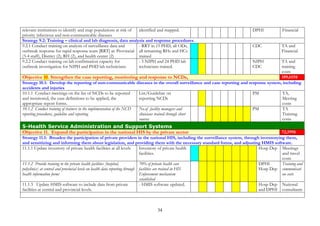 skmµPaB

lT§pl
Output

eFIVc,ab;sþIBITinñn½y nig karraykarN¾énkarFanara:b;rg
suxPaB BIEpñksaFarN³ nig ÉkCn .

1.1.3

Develop legislation regarding data and reporting of health
insurance from both public and private sector.

ry³
ry³eBl 2008-2015
Y1-Y8
8

9

10

11

12

13

c,ab;sþIBIkarFanara:b;rg
suxPaB Legislation on

14

15

sßab½nGnuvtþ tMrUvkarfvika
¬):an;sµan¦
n>p>B
sßab½nBak;B½n§

health insurance

rbsM
EbbbTrdæ
gTi
yuT§saRsþ 1.2 BRgwg nig GPivDÆynþkarsMrbsMrYledIm,IBRgwgc,ab; bTbBaØti nig EbbbTrdæ)alEdlTak;TgeTAnwgTinñn½ysuxPaB
1.2.1 GPivDÆEbbbT karTTYlxusRtUv nig r)aykarN¾sþg;dar sMrab; EbbbT karTTYlxusRtUv nig
RtYtBinitütamdannUvbTbBaØti c,ab;nanaén Rb>B>s nig kar
r)aykareTogTat;rbs;Rkum
cuHbBa¢IGRtanukUldæan ehIynigeFIVskmµPaBEklMGr ¬]> karBüÜrnUv kargarRtYtBinitütamdan
Procedure, responsibility
karpþl;GCaJb½NÑcMeBaH karminraykarN¾nUvCMgWqøg¦.
and regular reports of the

kari> c,ab;

Develop procedures, responsibilities and standard report for
monitoring group
monitoring adherence to the various HIS and civil registration
laws and regulations, and for taking corrective action (eg. failure
to report infectious disease, suspend license for non-reporting)

eKaledA 2³elIkkMBs;KuNPaBB½t’mansuxaPi)al
yuT§saRsþ 2.1: BRgwgkarcuHGPi)alRb>B>s nig karpþl;B½t’manRtLb; edayepþatelIKuNPaBTinñn½y nig karbMeBjkargar
2.1.1 BinitüeLIgvij nig EksMrYlmKÁúeTsENnMaRtYtBinitüKuNPaB
mKÁúeTsENnMa bBa¢IRtYtBinitü
Tinñn½y Rb>B>s karGPi)al nig RbB½n§pþl;B½t’manRtLb; ¬begáIt nig RbB½n§pþl;B½t’manRtLb;
bBa¢IRtYtBinitü mKÁúeTsENnMa FnFan¦ sMrab;EpñksaFarN³ nig RtUv)anBinitüEksMrYl
Revised guideline, checklist,
ÉkCn.
supervision and feedback
34

2,738,427$

n>p>B

 