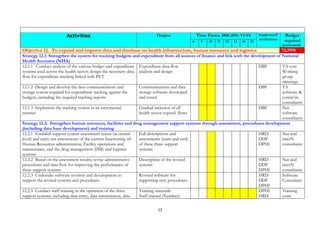 skmµPaB

lT§pl
Output

Review and revise HIS data quality control guidelines,
supervision and feedback system (develop checklist, guideline,
resources) for both public and licensed private facilities

ry³
ry³eBl 2008-2015
Y1-Y8
8

9

10

11

12

13

14

15

sßab½nGnuvtþ tMrUvkarfvika
¬):an;sµan¦

system

eFIVkarGPi)aleTogTat;erogral;RtImas GMBITinñn½ysuxaPi)al -m>s>x³ 4dg¼qñMa
- s>b³ 4dg¼qñMa
edIm,IRtYtBinitüemIlPaBeBjelj nig PaBRtwmRtUv eday³
- mRnþIfñak;kNþal³ mnÞIrsuxaPi)alextþ ¬m>s>x¦
- mRnþIextþ³ RsukRbtibtþi ¬s>b¦
2.1.2

n>p>B
m>s>x

fvika

Conduct regular quarterly supervision and feedback on health data to verify
completeness, consistency and accuracy by:
-Central HIS staff to PHD and by
-HIS staff at PHD to OD levels

eRbIR)as;rbkKMehIjBIkarcuHGPi)alsMrab; pþl;B½t’manRtLb; -RbFanbTGMBI Rb>B>s RtUv
dl; m>s>x nig Rsuk nig Rkumkargarbec©keTssuxaPi)alextþ enA )anelIkeLIg nig edaHRsay
HIS topics were raised
eBleFIVkarRbCMuRbcMaEx.
2.1.3

Use findings from HIS supervision for feedback to PHD and OD
monthly meeting, Pro-TWGH, and PHTAT meeting.

erobcMdMeNIrkar nig ]bkrN¾vaytMélsMrab;eFIVkarvaytMél -dMeNIrkar nig ]bkrN¾
KuNPaBTinñn½yGMagDIkaT½rTMagenAEpñksaFarN³ nig ÉkCnmanc,ab; vaytMél
2.1.4

Prepare procedure and evaluation tool for conducting
evaluation to validate quality of indicator data from both public
and licensed private health facilities
2.15

n>p>B
m>s>x nig
s>b
n>p>B

Procedure and evaluation
tool

eFIVkarvaytMélral;BIrqñMamþgnUv KuNPaBTinñn½yGMagDIkaT½rTMag -r)aykarN¾énkarvaytMél
35

n>p>B

eRCIserIs

 
