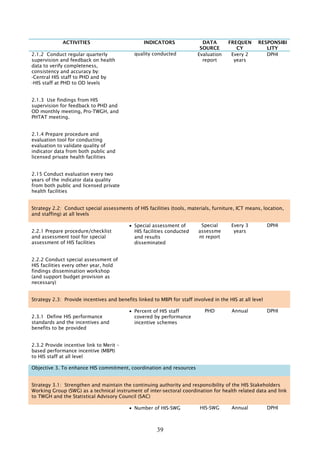 Revise HIS forms (recording and reporting) and revise
software accordingly in order to cover all core indicators

eRCIserIs ¬begáItb:usþi¦buKÁlikEpñkB½t’man nig bec©kviTüa
¬GayFI¦sMrab; EfrkSaTinñn½yenAfñak;kNþal nig fñak;extþeyag
tammKÁúeTsn¾ENnMaénsMNMuskmµPaBbRgÁb;. Post IT staff for

4.1.2

maintaining data at central and PHDs level according to CPA
guideline

begáItvcnanuRkmemtaTinñn½yedayshkarCamYyviTüasßan
Catisßiti edIm,IRKbdNþb;RbePTTinñn½ysßiticMbg² niymn½y
cMNat;fñak; nig TIkEnøgenAkñúgmUldæanTinñn½ycMbg². Develop
4.1.3

Revised HMIS formats

cMnYnbuKÁlikGayFI)aneRCIs
erIs

n>p>B

fvika

n>p>B

fvika
CMnYybec©k
eTs

No. IT staff posted

vcnanuRkmemtaTinñn½y
Metadata dictionary

metadata dictionary in collaboration with national institute of
statistic for covering the major statistical data items, their
definition, their classification and location in major data bases

TA

begáItXøMagsþúkTinñn½ysuxaPi)al¼RbCaCn enARksYgsuxa XøMagsþúkTinñn½y
Pi)al edayrYmbBa©ÚlTiñnn½yEdlBak;B½n§BIRbPBnana ehIyGac[ Data warehouse at MOH
eFIVkarbeBa©jTinñn½ygayRsYledayGñkeRbIR)as;nana
4.1.4

Establish health/population data warehouse at central MOH
which integrate relevant data from various sources and allows
easy retrieval by various users

n>p>B

TIRbwkSa
Consultants

tamry³
PaBsaFarN³
yuT§saRsþ 4.2: BRgwgsmtßPaBmRnþIbMerIkarenAkñúgEpñkRb>B> s tamry³karbNþúHbNþalbnþ nig kMrwtsBaaØb½RtGMBIeGBIedmIsaRsþ CIvsßiti GnubNÐitsuxPaBsaFarN³
t’
ehIynigkarGPivDÆn¾susEv: kareRbIR)as;RbB½n§B½t’man karR)aRs½yTak;Tg nig bec©kviTüa nig karEfTMa.
4.2.1 eFIVemeron Rb>B>s sMrab;GñkRKb;RKg m>s>x /Rs>b nig
emeron Rb>B>s
n>p>B
Training curriculum
mnÞIreBTübEg¥k nig mRnþITTYlbnÞúk Rb>B>s GMBIkarkt;Rta nig
v>s>s
karraykarN¾ én Rb>B> s nig karRtYtBinitüTinñn½y.
Develop HIS training curriculum for PHD, OD and RH
39

 