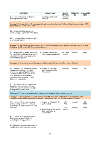 managers, HIS Officer, including HIS recording and reporting,
data quality control

eFIVkarbNþúHbNþal GMBIkarkt;Rta nig karraykarN¾ én
Rb>B> s nig karRtYtBinitüTinñn½y.
4.2.2

Conduct HIS training on HIS recording and reporting, data quality
control

eFIVkarBinitü nig EksMrYleLIgvijnUvemeron Rb>B>s

4.2.3
Review and revise existing curriculum for short course training

bNþúHbNþalry³eBlxøIdl;GñkRKb;RKgenA mnÞIreBTüCati/
m>s>x/ nigRs>b/ GMBIkarviPaK nigkareRbIR)as;Tinñn½y
4.2.4

mRnþI 50 nak;kñúg1qñMa
50 staff trained per year

emeron Rb>B>s)anEksMrYl
Training curriculum revised

mRnþI 50 nak;kñúg1qñMa

Conduct short course training of National Hosp, PHD, OD, RH and
HC managers on data analysis and use for decision making

bBa¢ÚnmRnþIsuxaPi)aleTAeFIVkarsikSary³eBlEvg ¬6Ex-1qñMa¦ mRnþI 2 rUbkñúgmYyqñMa
EpñkeGBIedmIsaRsþ nig CIvsßiti¼GnubNÐitsuxPaBsaFarN³/ B½t’ 2 degree program fellows
manviTüasuxaPi)al nig muxviC¢aEdlBak;B½n§eTAnigRb>B>s epSg²
a-karbNþúHbNþalkñúgRbeTs
4.2.5

Send health staff for formal training [6month-2 years] in
epidemiology and bio-statistics/MPH, and health informatics
and HIS related courses.

b-karbNþúHbNþaleRkARbeTs

bNþúHbNþalry³eBlxøIdl;mRnþIsuxaPi)alGMBICMnaj

mRnþI 1 rUbkñúgmYyqñMa
mRnþI 15 rUbkñúgmYyqñMa

4.2.6
ICT
Short courses, in country training on basic ICT skills

15 fellows per year

bNþúHbNþalRKUbegÁalry³eBlmYyGaTitüdl;RKUeBTü GMBI
kareFIVr)aykarN¾ nig kareRbIR)as;.

bNþúHbNþal 5vKÁ ¬20nak;
mYyvKÁ¦ sMrab;mnÞIreBTüCati

4.2.7

n>p>B

40

fvika
Training costs

n>p>B

fvika

n>p>B
v>s>s

fvika

DPHI
NIPH

Per diem
operational
cost

v>s>s

fvikasikSa

NIPH

Tuition,
stipend and
travel costs

salaÉkCn fvika

Private Agen. Contract
private firm

n>p>B

fvika

TA and
Financial

 