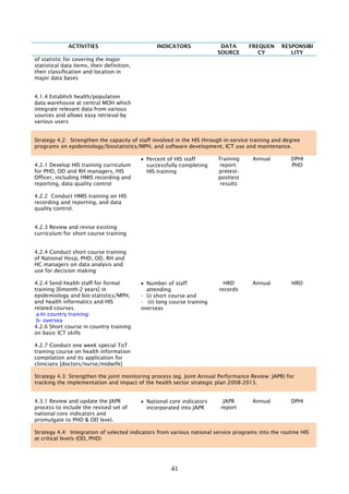 Conduct one week special ToT training course on health
information compilation and its application for clinicians
[doctors/nurse/midwife]

skmµPaB

nig mnÞIreBTübEg¥k

5 courses of 20 staff (100
staff from all RH) and Nat.
hosp. over 5 yrs

lT§pl
Output

ry³
ry³eBl 2008-2015
Y1-Y8
8

9

10

11

12

13

14

15

sßab½nGnuvtþ tMrUvkarfvika
¬):an;sµan¦

a¦
yuT§saRsþ 4.3: BRgwgEbbbTénkarRtYtBinitütamdanrYmKña ¬karBinitüeLIgvijrYmKñaRbcMaqñMa¦ edIm,ItamemIlkarGnuvtþn¾ nig plbc©½yén EpnkaryuT§saRsþsuxaPi)al
20082008-2015.
4.3.1 eFIVkarBinitü nig eFIV[Tan;sm½yEbbbTénkarBinitüeLIgvij
ÉksarénkarBinitüeLIgvij
n>p>B
fvika
rYmKñaelIsmiT§plsuxaPi)alRbcMaqñMaedayrYmbBa©ÚlsMNMuGMagDIkaT½r rYmKñaRbcMaqñMaRtUv)anEksMrYl
Adjusted Joint Annual
sñÚl nigpSBVpSaydl; m>s>x nig Rs>b.
Performance Review

Review and update the JAPR process to include the revised set
of national core indicators and promulgate to PHD & OD
level.

document (JAPR)

yuT§saRsþ 4.4: kardak;bBa©ÚlnUvGMagDIkaT½rsMxan;²BIkmµviFICatinanaeTAkñúg Rb>B>s enAfñak;Rbtibtþi ¬m>s>x nig Rs>b¦
4.4.1 bBa©ÚlGMagDIkaT½rsMxan;²rbs;kmµviFICatieTAkñúgr)aykarN¾
r)aykarN¾ Rb>B>s RtUv)an
Rb>B>s enAfñak; extþ nig Rsuk ¬tamry³karBinitüEksMrYleLIgvij EksMrYl
KMrUr)aykarN¾ Rb>B>s¦.
Adjusted HIS reports

Add critical special program indicators to the routine HIS
reports at OD and PHD levels (through review and revision of
the HIS reporting forms)
4.4.2

dak;bBa©ÚlnUvkarbgðaj nig karBiPakSa GMBIGMagDIkaT½rsMxan;² sMeyaKRbcMaExnUvsßanPaB
41

n>p>B

n>p>B/

 