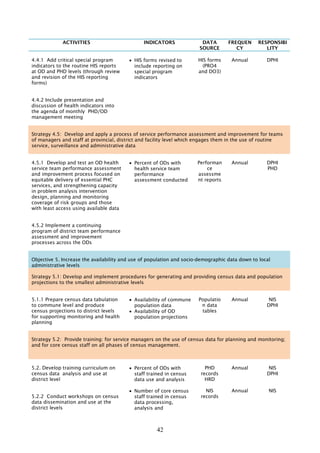 eTAkñúgrebobvir³énkarRbCMuRbcMaExenA m>s>x nig Rs>b.

Include presentation and discussion of health indicators into the agenda of
monthly PHD/OD management meeting

GMagDIkaT½rsMxan;²
Monthly Synthesis of program
indicator status

m>s>x/
Rs>b

yuT§saRsþ 4.5: GPivDÆ nig eRbIR)as;EbbbTénkarvaytMélnUvkarbMeBjkargar nig karrIkcMerInsMrab;GñkRKb;RKg nig mRnþIenAfñak;extþ Rsuk edayeFIV[BYkeKcUl
rYmenAkñúgkareRbIR)as;Tinñn½yesvasuxaPi)al kartamdan nig rdæ)al.
4.5.1 GPivDÆ nigeFIVetsþGMBIsñaédbMeBjkargarenARsukRbtibtþi nig EbbbTénsñaédbMeBjkargar
n>p>B
CMnYybec©k
EbbbTénkareFIV[RbesIreLIg edayepþateTAelIkarpþl;esvakarEf nigÉksarENnMa)anGPivDÆ
v>s>s
eTs
NIPH
TA, Design
TMasuxPaBbfmsarv½nþRbkbedaysmFm’ nig BRgwgsmtßPaBmRnþI nig eFIVetsþ
team
expenses
enAkñúgkareFIVGnþraKmn¾edayviPaKeTAelIbBaað kareFIVEpnkar nig A tested PAI process and
RtYtBinitütamdannUvkarRKbdNþb;énRkumRbQmeRKaHfñak; ehIy supporting guidelines and
formats
nigGñkEdl)aneRbIesvatictYcedayeRbITinñn½yEdlmanRsab;.
Develop and test an OD health service team performance assessment
and improvement process (PAI) focused on equitable delivery of
essential PHC services, and strengthening capacity in problem
analysis intervention design, planning and monitoring coverage
of risk groups and those with least access using available data

eFIVkarvaytMélGMBIsñaédbMeBjkargar nig EbbbTénkareFIV
[RbesIreLIgnUvRsukRbtibtþimYycMnYn.
4.5.2

Implement a continuing program of district team performance assessment
and improvement processes in some ODs

RsukRbtibtiþ 15 cab;epþImeFIV
karvaytMélGMBIsñaédbMeBj
kargar ¬ry³eBl 5qñMa¦
ODs initiate the PAI process
over 5 years

42

n>p>B
v>s>s
NIPH

TA
facilitation
Travel costs

 