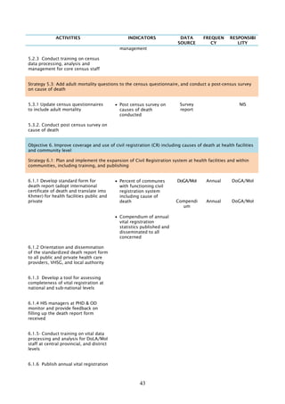 skmµPaB

lT§pl
Output

8

9

ry³eBl 2008-2015
ry³
10 11 12 13 14

15

sßab½nGnuvtþ tMrUvkarfvika
¬):an;sµan¦

CMerOn karcuHbBa¢IGRtanukUldæan nig kareFIVGegát Census, Civil Registration, Population-based Surveys
5³
RbCaCnni
)as;;enARKb;
eKaledA 5³ begáInTinñn½yRbCaCnnig RbCasaRsþ-sgÁm nig kareRbIR)asenARKb;lMdab;énRbB½n§suxaPi)al nig fñak;rdæ)aledIm,IelIkkMBs;suxPaB nig
karRtYtBinitü tamdan nigkarRKb;RKg énkarpþl;esva.
yuT§saRsþ 5.1 GPivDÆ nig Gnuvtþ EbbbTsMrab;begáIt nig pþl;Tinñn½yCMerOn ehIynigkarBüakrN¾RbCaCnrhUtdl;fñak;rdæ)aleRkambMput.
karBüakrN¾
5.1.1 begáIttaragTinñn½yCMerOnenAfñak;XMu nig eFIVcMeNalRbCaCn
manTinñn½yCMerOnenAfñak;XMu
v>s¼Rk>p
NIS/MoP
dl;fñak;RsuksMrab;RTRTg;dl;kareFIVEpnkarsuxaPi)al nig karRtYt Available census data to the
commune levels
Census
Staffs
Binitütamdan.
3-

1,979,290$

TA,
Finance

Prepare census data tabulation to commune level and produce
census projections to district levels for supporting monitoring
and health planning.

GM
yuT§saRsþ 5.2 eFIVkarbNþúHbNþaldl;mRnþICan;x<s;nana ¬RbFan¦ GMBIkareRbIR)as;nUvTinñn½yCMerOnsMrab;eFIVEpnkar nig karRtYtBinitütamdan ehIynigmRnþICMerOnsMxan;²
GMBIRKb;dMNak;kalTMagGs;énkarRKb;RKgCMerOn.
TA
5.2.eFIVemeronGMBIkarviPaK nig kareRbIR)as;Tinñn½yCMerOnenAfñak;Rsuk emeronGMBIkarviPaK nig
Develop training curriculum on census data analysis and use at
kareRbIR)as;Tinñn½yCMerOn
district level
5.2.2

eFIVsikçasalaGMBIkarpSBVpSaynig kareRbIR)as;Tinñn½yCMerOn

Curriculum
10 workshops (2/yr) with 30
OD and facility mgrs

43

Training costs

Part per diem

 
