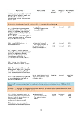 enAfñak;Rsuk Conduct workshops on census data dissemination and use
at the district levels.

eFIVkarbNþúHbNþaldl;mRnþICMerOnsMxan;²GMBIkarviPaK nig
karRKb;RKgTinñn½yCMerOn.

mRnþICMerOnsMxan;² 25
nak;)anbNþúHbNþal

Conduct training on census data processing, analysis and
management for core census staff.

25 core census staff trained

5.2.3

yuT§saRsþ 5.3 bEnßmsMNYrGMBIkarsøab;rbs;mnusSeBjv½yeTAkñúgsMNYrCMerOn ehIynigeFIVGegáteRkayCMerOnGMBImUlehtuénkarsøab;.
5.3.1 eFIV[Tan;sm½ynUvsMNYrTinñn½yCMerOnedaybBa©ÚlsMNYrGMBI
sMNYrGMBI mrN³PaBrbs; )aneFIVehIy
Already done
mrN³PaBrbs;mnusSeBjv½y.
mnusSeBjv½y
Update census questionnaires to include adult mortality.

eFIVGegáteRkayCMerOnGMBImUlehtusøab;

5.3.2
Conduct post census survey on cause of death

Questions on adult
mortality

lT§plénGegáteRkayCMerOn

v>s¼Rk>p
NIS/MoP

TA. and
training
costs

v>s¼Rk>p
NIS/MoP

v>s¼Rk>p

Post census survey results

NIS/MoP

Standard form for death
report

DPHI
DoGA

cMnYnGñkpþl;esvaEdlyl;BI

n>p>B

TA, survey
costs

GRtanu
eKaledA 6³ eFIV[RbesIreLIgnUvkarRKbdNþb; nig kareRbIR)as;énkarcuHbBa¢IGRtanukUldæan rYmmanmUl ehtuénkarsøab;enAmUldæan suxaPi)al nigenA 1,899,417$
kñúgshKmn¾.
yuT§saRsþ 6.1: eFIVEpnkar nigGnuvtþnUvkarBRgIkénRbB½n§cuHbBa¢IGRtanukUldæan enAmUldæansuxaPi)al ehIynigenAkñúgshKmn¾ rYmmankar bNþúHbNþal nig
kare)aHBum<pSay.
6.1.1 GPivDÆKMrUsþg;darnUvr)aykarN¾mrN³PaB tamlkçN³
KMrUsþg;darénr)aykarN¾
n>p>B
GnþrCati sMrab;mUldæansuxaPi)alsaFarN³ nig ÉkCn
mrN³PaB
n>r>T
Develop standard form for death report (adopt international
certificate of death and translate into Khmer) for health
facilities public and private.
6.1.2

sikçasalaENnMa nig pSBVpSaynUvr)aykarN¾sþg;darGMBI

44

Document
ation,
communica

 