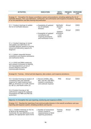 tam GayyuT§saRsþ 6.2: dak;bBa©Úl nig bNþúHbNþalGMBIcMNat;fñak;GnþrCatiénCMgWtam Gay-sIu-DI 10 nigGMBIkarRsavRCavmUlehtuénkarsøab;tamkarsaksYr.
6.2.1 bNþúHbNþalGay-sIu-DI 10 dl;mRnþI Rb>B>s¼evC¢bNÐit¼
n>p>B
DPHI
Kilanubdæak enARKb;mnÞIreBTüCatiTMagGs; ¬20nak;¦ ehIynig
mnÞIreBTübEg¥kTMagGs;.
tMNak;kalTI1³ sakl,genAmnÞIreBTüCati 2enAPñMeBj
mnÞIreBTümYycMnYn)ansak
tMNak;kalbnÞab;³ mnÞIreBTübEg¥kEdlenAsl;
l,geRbI ICD10
Conduct ICD10 training for health information
officers/doctors/nurses [20 pers] at all national hospitals in
Phnom Penh and RHs at provincial level.
Phase I: Pilot in 2 national hospitals in Phnom Penh
Phase II: The remaining RHs

TA and
costs

ICD10 is used for disease
coding in designated
facilities:

tMeLIgsusEvGay-sIu-DI 10 enAtammUldæansuxaPi)almYy mansusEvGay-sIu-DI10enA
cMnYn. Install ICD10 software in designated facilities
mnÞIreBTümYycMnYn
6.2.2

ICD 10 software available

dak;bBa©ÚlkareRbIR)as;nUvkarRsavRCavBImUlehtusøab;enAeRkA mKÁeTÞsENnMaGMBIkareRbI
mUldæansuxaPi)aledayshkarCamYyRksYgmhaépÞ.
r)aykarN¾mrN³PaB
6.2.3

Introduce the use of verbal autopsy for determining the cause
of deaths outside health facilities, (thereby enabling proper
death recording and reporting), in coordination with Vital
Registration.

DPHI

TA

Guidelines on the use of
verbal autopsy and death
reporting

bNþúHbNþalevC¢bNÐit 2rUb¼mnÞIreBTü edIm,IeFIVkarRsavRCav evC¢bNÐit 154rUb)anbNþúH
BImUlehtusøab;edaykarsaksYr.
bNþal
6.2.4

Train at least 2 doctors/ hospital to conduct verbal autopsy

n>p>B

154 doctors trained

46

n>p>B
DPHI

TA

 
