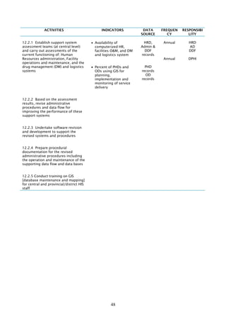 Update long-term plan for nationally representative pop. based
surveys including design, and implementation, jointly with
concerned institutions [NIS/MoP, NIPH/MoH] and
development partners, with approval from the Statistical
Advisory Committee [SAC].

-Long-term planning
updated and approved.

egá
yuT§saRsþ 7.2: eFIVkarbNþúHbNþalGMBIkartak;EtgénkareFIVGegátRKYsar karRKb;RKgTinñn½y nig kareFIVviPaK.
7.2.1 bNþúHbNþalmRnþIén v>s>s¼v>s nig n>p>B GMBI kartak;Etg -v>s>s³ 5rUb-v>s³ 10 rUb
énkareFIVGegát karEkéqñ nig karviPaKTinñn½y.
-n>p>B³ 2 rUb
Conduct training on household survey [HH] design, processing
and analysis for core NIPH/NIS and DPHI staff.
7.2.2

pþl;karsikSaenAbreTsGMBIkartak;EtgGegát karEkéqñ nig
karviPaKTinñn½ydlmRnþIén v>s>s¼v>s nig n>p>B.

- 5 core NIPH,10 NIS and
2 DPHI staff trained
3 foreign fellowships/years

Provide international training on HH survey design, processing
and analysis for core NIPH/NIS and DPHI staff.

48

.

v>s¼Rk>p
NIS /MoP

TA,
Training
costs

Tuition,
stipends and
travel cost

 