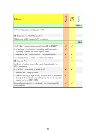 skmµPaB

GMagDIkaT½r

RbPB sgVak; karTTYl
xusRtUv
Tinñn½y
Frequency

dæan ehIynigeFIVskmµPaBEklMG ¬]>
karBüÜrnUv karpþl;GCaJb½NÑcMeBaH
karminraykarN¾nUvCMgWqøg¦.

r)aykarN¾sþg;dar nig
bTBin½y.
•

Availability of HIS
reporting enforcement
manual with
procedures,
responsibilities,
standard reports, and
penalties

eKaledA 2³ elIkkMBs;KuNPaBB½t’mansuxaPi)al
yuT§saRsþ 2.1: BRgwgkarcuHGPi)alRb>B>s nig karpþl;B½t’manRtLb; edayepþatelIKuNPaBTinñn½y nig
Bjkargar.
karbMeBjkargar.
2.1.1 BinitüeLIgvij nig EksMrYlmKÁú
• °énGgÁPaBEdlray
-m>sx RtImas n>p>B
eTsENnMaRtYtBinitüKuNPaB Tinñn½y karN¾)anTTYlB½t’man - s>b
Rb>B>s karGPi)al nig RbB½n§pþl;
RtLb;eTogTat;³ m>sx PHD
OD
Pro-TWGH
B½t’manRtLb; ¬begáIt bBa¢IRtYtBinitü s>b/ Rkumkargarbec©k PHTAT
mKÁúeTsENnMa FnFan¦ sMrab;Epñk
eTssuxaPi)alextþ nig
saFarN³ nig ÉkCn.
RkumRbwkSabec©keTs
2.1.2 eFIVkarGPi)aleTogTat;erog
suxaPi)alextþ.
ralRtImas GMBITinñn½ysuxaPi)al • Percent of reporting
units receiving regular
feedback: PHDs, ODS,
edIm,IRtYtBinitüemIlPaBeBjelj
Pro-TWGHs and PHTATs
nig PaBRtwmRtUv eday³
- mRnþIfñak;kNþal³
- mnÞIrsuxaPi)alextþ ¬m>s>x¦
- mRnþIextþ³ RsukRbtibtþi ¬s>b¦
eRbIR)as;rbkKMehIjBIkarcuH
GPi)alsMrab; pþl;B½t’manRtLb; dl;
m>s>x nig Rsuk nig Rkumkargarbec©k
eTssuxaPi)alextþ enA eBleFIVkar
RbCMuRbcMaEx.

2.1.3

58

 