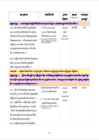 skmµPaB

GMagDIkaT½r

RbPB sgVak; karTTYl
xusRtUv
Tinñn½y
Frequency

Rb>B>sedayGgÁ
yuT§saRsþ 3.4 Fana)annUvkarpþl;fvikaasMrab;skmµPaBénRb>B>sedayGgÁPaBEbgEckfvikaa.
sM skmµ aBénRb>B>s
.
3.4.1 eFIVkarsikSaGMBItMélRbtibtþién
• °én p>Rb>q rbs;
p>Rb>q RbcMaqñMa
Rb>B>s enARKb;lMdab;fñak;én RbB½n§
m>s>x EdlmanxÞg;
rbs;
suxaPi)al nig RbePTénmUldæansuxa fvikasMrab; Rb>B>s
m>s>x
Pi)alsaFarN³ ¬tMélCaRbcMa dUcCa • Percent of PHD AOPs PHD AOPs
with budget lines for
HIS activities
mRnþIRb>B>s sMPar³brikça karEfTMa
karR)aRs½yTak;Tg sMPar³kari>l½y
nig karplitÉksar¦.

n>f

begáItÉksaENnMasMrab;):an;sµan
tMél Rb>B>s ehIynig pþl;fvika
eday GgÁPaBEbgEckfvika.
eKaledA 4. begáInkarEckrMElk karRKb;RKg karviPaK karpSBVpSay nigkareRbIR)as; Tinñn½y.
kareRbI
yuT§saRsþ 4.1: eFIVkarGPivDÆn¾ kareRbIR)as; nig karEfTManUvRbB½n§B½t’man karR)aRs½yTak;Tg nig bec©kviTüa
sMrab;eFIVkarRKb;RKg Tinñn½ysuxaPi)al nig karR)aRs½yTak;Tg ¬vcnanuRkmemtaTinñn½y nig XøMagsþúkTinñ n½y
nig karR)aRs½yTak;TgGuinRtaeNt¦.
RtaeNt¦.
• KMrUbMeBjr)aykarN¾én
m>s>x RbcMaqñMa n>p>B
4.1.1 eFIVkarEksMrYlKMrUbMeBjr)ay
Rb>B>s )anEksMrYl
r)ay
karN¾én Rb>B>s ehIynig RbB½n§susEv
edIm,Idak;bBa©ÚlGMagDIkaT½rsMxan;². • ° én m>s>x Edl man karNén
n>p>B
4.1.2 eRCIserIs ¬begáItb:usþi¦buKÁlik
buKÁlikCMnajGayFI
EpñkB½t’man nig bec©kviTüa ¬GayFI • Percent of PHDs with IT
staff posted
¦sMrab; EfrkSaTinñn½yenAfñak;kNþal
nig fñak;extþeyag tammKÁúeTsn¾EN
nMa énsMNMuskmµPaBbRgÁb;.
4.1.3 begáItvcnanuRkmemtaTinñn½y
3.4.2

61

 