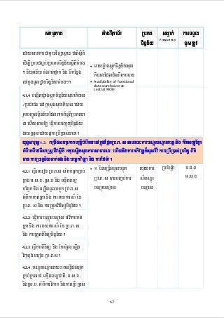skmµPaB

GMagDIkaT½r

RbPB sgVak; karTTYl
xusRtUv
Tinñn½y
Frequency

edayshkarCamYyviTüasßan Catisßiti
edIm,IRKbdNþb;RbePTTinñn½ysßiticMbg
² niymn½y cMNat;fñak; nig TIkEnøg
enAkñúgmUldæanTinñn½ycMbg².

•

manXøMagsþúkTinñn½ysuxa
Pi)alEdldMeNIrkar)an

• Availability of functional
data warehouse at
central MOH

begáItXøMagsþúkTinñn½ysuxaPi)al
¼RbCaCn enARksYgsuxaPi)al eday
rYmbBa©ÚlTiñnn½yEdlBak;B½n§BIRbPBna
na ehIyGac[ eFIVkarbeBa©jTinñn½y
gayRsYledayGñkeRbIR)as;nana.
tamry³
yuT§saRsþ 4.2: BRgwgsmtßPaBmRnþIbMerIkarenAkñúgEpñkRb>B> s tamry³karbNþúHbNþalbnþ nig kMrwtsBaaØb½Rt
PaBsaFarN³
kareRbI
GMBIeGBIedmIsaRsþ CIvsßiti GnubNÐitsuxPaBsaFarN³ ehIynigkarGPivDÆn¾susEv: kareRbIR)as;RbB½n§ B½t’
man karR)aRs½yTak;Tg nig bec©kviTüa nig karEfTMa.
• ° énmRnþITTYlbnÞúk
r)aykar RbcMaqñMa n>p>B
4.2.1 eFIVemeron Rb>B>s sMrab;GñkRKb;
m>s>x
Rb>B> s )anbBa©b;kar N¾bNþúH
RKg m>s>x /Rs>b nig mnÞIreBTü
bNþúHbNþal
bNþal
bEg¥k nig mRnþITTYlbnÞúk Rb>B>s
GMBIkarkt;Rta nig karraykarN¾ én
Rb>B> s nig karRtYtBinitüTinñn½y.
4.2.2 eFIVkarbNþúHbNþal GMBIkarkt;
Rta nig karraykarN¾ én Rb>B> s
nig karRtYtBinitüTinñn½y.
4.2.3 eFIVkarBinitü nig EksMrYleLIg
vijnUvemeron Rb>B>s.
4.2.4 bNþúHbNþalry³eBlxøIdl;Gñk
RKb;RKgenA mnÞIreBTüCati/ m>s>x/
nigRs>b/ GMBIkarviPaK nigkareRbI R)as;
4.1.4

62

 