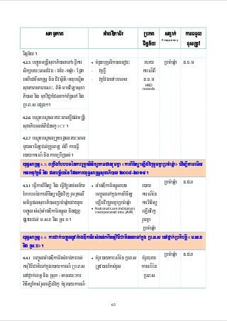 skmµPaB

GMagDIkaT½r

RbPB sgVak; karTTYl
xusRtUv
Tinñn½y
Frequency

Tinñn½y.
4.2.5 bBa¢ÚnmRnþIsuxaPi)aleTAeFIVkar
• cMnYnbuKÁlik)aneron³
r)ay RbcMaqñMa n>F>m
sikSary³eBlEvg ¬6Ex-1qñMa¦ Epñk - vKÁxøI
karN¾BI
eGBIedmIsaRsþ nig Civsßiti¼GnubNÐit - vKÁEvgenAbreTs
n>F>m
HRD
suxPaBsaFarN³/ B½t’ manviTüasuxa
records
Pi)al nig muxviC¢aEdlBak;B½n§eTA nig
Rb>B>s epSg².
4.2.6 bNþúHbNþalry³eBlxøIdl;mRnþI
suxaPi)alGMBICMnaj ICT.
4.2.7 bNþúHbNþalRKUbegÁalry³eBl
mYyGaTitüdl;RKUeBTü GMBI kareFIV
r)aykarN¾ nig kareRbIR)as;.
yuT§saRsþ 4.3: BRgwgEbbbTénkarRtYtBinitütamdanrYmKña ¬karBinitüeLIgvijrYmKñaRbcMaqñMa¦ edIm,ItamemIl
karGnuvtþn¾ nig plbc©½yén EpnkaryuT§saRsþsuxaPi)al 2008-2015.
2008RbcMaqñMa n>p>B
4.3.1 eFIVkarBinitü nig eFIV[Tan;sm½y
• GMagDIkaT½rsñÚl)an
r)ay
EbbbTénkarBinitüeLIgvij rYmKñaelI bBa©ÚleTAkñúgkarBinitü karN¾én
smiT§plsuxaPi)alRbcMaqñMaedayrYm eLIgvijrYmKñaRbcMaqñMa karBinitü
indicators
bBa©ÚlsMNMuGMagDIkaT½rsñÚl nigpSBV • National core into JAPR eLIgvij
incorporated
pSaydl; m>s>x nig Rs>b.
rYmKña
RbcMaqñMa
yuT§saRsþ 4.4: kardak;bBa©ÚlnUvGMagDIkaT½rsMxan;²BIkmµviFICatinanaeTAkñúg Rb>B>s enAfñak;Rbtibtþi ¬m>s>x
Rs>b¦.
nig Rs>b¦.
4.4.1 bBa©ÚlGMagDIkaT½rsMxan;²rbs;
• KMrUr)aykarN¾én Rb>B>s
KMrUr)ay RbcMaqñMa n>p>B
kmµviFICatieTAkñúgr)aykarN¾ Rb>B>s RtUv)anEksMrYl
karN¾én
enAfñak;extþ nig Rsuk ¬tamry³kar
Rb>B>s
BinitüEksMrYleLIgvij KMrUr)aykarN¾
63

 