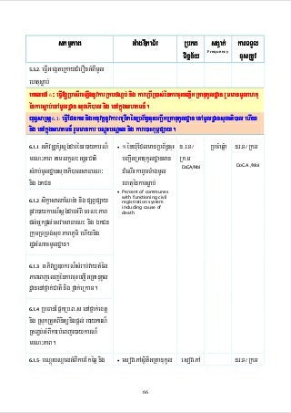 skmµPaB

GMagDIkaT½r

RbPB sgVak; karTTYl
xusRtUv
Tinñn½y
Frequency

eFIVGegáteRkayCMerOnGMBImUl
ehtusøab;
eKaledA 6³ eFIV[RbesIreLIgnUvkarRKbdNþb; nig kareRbIR)as;énkarcuHbBa¢IGRtanukUldæan rYmmanmUlehtu
énkarsøab;enAmUldæan suxaPi)al nig enAkñúgshKmn¾.
yuT§saRsþ 6.1: eFIVEpnkar nigGnuvtþnUvkarBRgIkénRbB½n§cuHbBa¢IGRtanukUldæan enAmUldæansuxaPi)al ehIy
nig enAkñúgshKmn¾ rYmmankar bNþúHbNþal nig kare)aHBum<pSay.
5.3.2.

GPivDÆKMrUsþg;darénr)aykarN¾
mrN³PaB tamlkçN³GnþrCati
sMrab;mUldæansuxaPi)alsaFarN³
nig ÉkCn
6.1.1

sikçasalaENnMa nig pSBVpSay
nUvr)aykarN¾sþg;darGMBI mrN³PaB
dl;Gñkpþl;esvasaFarN³ nig ÉkCn
RkumRTRTg;sux PaBPUmi ehIynig
rdæGMNacmUldæan.
6.1.2

•

°énXMuEdlmanRbB½n§cuH n>r>T¼ RbcMaqñMa n>r>T¼ Rk>m
bBa¢IGRtanukUldæanman Rk>m
DoGA /MoI
dMeNIrkarrYmTMagmUl DoGA/MoI
ehtuénkarsøab;

• Percent of communes
with functioning civil
registration system
including cause of
death

GPivDÆ]bkrN¾sMrab;vaytMél
PaBeBjeljénkarcuHbBa¢I GRta nukUl
dæanenAfñak;Cati nig fñak;eRkam.

6.1.3

RbFanEpñkRb>B>s enAfñak;extþ
nig RsukRtYtBinitünigpþl; r)aykarN¾
RtLb;GMBIkarbMeBjr)aykarN¾
mrN³PaB.
6.1.4

6.1.5-

bNþúHbNþalGMBIkarEkéqñ nig

•

esovePAsßitiGRtanukUl esovePA
66

n>r>T¼ Rk>m

 