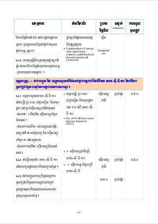 skmµPaB

GMagDIkaT½r

RbPB sgVak; karTTYl
xusRtUv
Tinñn½y
Frequency

viPaKTinñn½ysMrab; naykdæanrdæ)al
TUeTA¼RksYgmhaépÞenAfñak;kNþal
fñak;extþ-Rsuk.
e)aHBum<sßitiGRtanukUldæanRbcMa
qñMa edaybMEbkTinñn½yeTAtamfñak;extþ
¬rYmmanmUlehtusøab;¦.

6.1.6

dæanRbcMaqñMa)ane)aHBum<
nigpSBVpSay
• Compendium of annual
vital registration
statistics published and
disseminated to all
concerned

sßit
Compendi
um

GayyuT§saRsþ 6.2: dak;bBa©Úl nig bNþúHbNþalGMBIcMNat;fñak;GnþrCatiénCMgWtam Gay-sIu-DI 10 nigGMBIkar
RsavRCavmUlehtuénkarsøab;tamkarsaksYr.
• cMnYnmRnþI Rb>B>s¼
mnÞIreBTü RbcMaqñMa n>p>B
6.2.1 bNþúHbNþalGay-sIu-DI 10
dl;mRnþI Rb>B>s¼evC¢bNÐit¼ Kilanub evC¢bNÐit¼Kilanubdæak Cati
)an b>b>GMBI Gay-sIudæak enARKb;mnÞIreBTüCatiTMagGs;
DI 10
¬20nak;¦ ehIynig mnÞIreBTübEg¥k
• No. of HI officers/nurse
TMagGs;.
doctors trained in
ICD10
-tMNak;kalTI1³ sakl,genAmnÞIr
eBTüCati 2 enAPñMeBj nig mnÞIreBTü
bEg¥k 1 enAesomrab
-tMNak;kalTI2³ mnÞIreBTüEdlenA
• ° mnÞIreBTüCatieRbI
sl;.
Gay-sIu-DI 10
6.2.2 tMeLIgsusEv Gay-sIu-DI 10
mnÞIreBTü RbcMaqñMa n>p>B
enAtammUldæansuxaPi)almYycMnYn. • ° mnÞIreBTübEg¥keRbI Cati
Gay-sIu-DI
6.2.3 dak;bBa©ÚlkareRbIR)as;nUvkar
m>s>x RbcMaqñMa
RsavRCavBImUlehtusøab;enAeRkA
mUldæansuxaPi)aledayshkarCa
mYyRksYgmhaépÞ.
67

 