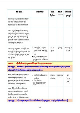 skmµPaB

GMagDIkaT½r

RbPB sgVak; karTTYl
xusRtUv
Tinñn½y
Frequency

bNþúHbNþalevC¢bNÐit 2rUb¼
mnÞIreBTü edIm,IeFIVkarRsavRCav
BImUlehtusøab;edaykarsaksYr.
6.2.4

evC¢bNÐit2rUbEdl)anbNþúH
bNþalnigeFIVkarCamYyKN³kmµkar
RsavRCavmUlehtuénkarsøab;edIm,I
RsavRCavral;krNIsøab;TMagGs;enA
eRkAmUldæansuxaPi)al.

6.2.5

bNþúHbNþal Gay-sIu-DI 10
dl;;mRnþInaykdæanrdæ)alTUeTA sMrab;
eFIVkarcuHbBa¢IGRtanukUldæan enAfñak;
extþ-Rsuk.
6.2.6

•

cMnYnmRnþI n>r>T¼Rk>m
)an b>b>GMBI GaysIuDI
10

n>r>T¼
Rk>m

RbcMaqñMa n>r>T¼Rk>m
n>p>B

• No. of DoGA/MoI staff
and at provincial/
district levels trained in
ICD10

mi
RbQmeRKaHfñ k;
eKaledA 7. begáInTinñn½yGegát rYmmanCMgWminqøg nig ktþaRbQmeRKaHfñak
pnkarry³
yuT§saRsþ 7.1: tak;Etg nig erobcMEpnkarry³eBlEvgEdlmanlkçN³sMrbsMrYlGMBIkareFIVGegátRbCaCn
edayrYmTMagCMgWminqøgmYycMnYn nig ktþaRbQmeRKaHfñak;.
tak;EtgkareFIVGegátRbCaCn
GMBICMgwminqøgmYycMnYn nig ktþa
RbQmeRKaHfñak; ¬]>CMgWmharIkedaH
TwkenamEp¥m CMgWebHdUg.l.¦
7.1.1.

•

eRbv:aLg;énCMgwminqøg
mYycMnYn

• Availability of
prevalence estimates
for selected priority
NCDs

r)aykar R)aMqñMamþg
N¾Gegát

n>m
v>s>s¼
v>s

eFIV[Tan;sm½ynUvEpnkar
Gegátry³eBlEvgrYmman kartak;
Etg nigkarGnuvtþn¾CamYysßab½n
Bak;B½n§ ¬v>s¼Rk>p/ v>s>s¼Rk>s¦
yuT§saRsþ 7.2: eFIVkarbNþúHbNþalGMBIkartak;EtgénkareFIVGegátRKYsar karRKb;RKgTinñn½y nig kareFIV
7.1.2.

68

 
