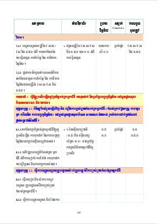 skmµPaB

GMagDIkaT½r

RbPB sgVak; karTTYl
xusRtUv
Tinñn½y
Frequency

viPaK.
7.2.1 bNþúHbNþalmRnþIén v>s>s¼
• cMnYnmRnþIén v>s>s¼v>s
r)aykar RbcMaqñMa v>s>s¼v>s
v>s nig n>p>B GMBI kartak;Etgén
nig n>p>B )an b>b> GMBI N¾ b>b
nig n>p>B
kareFIVGegát karEkéqñ nig karviPaK
kareFIVGegát
Tinñn½y.
7.2.2 pþl;karsikSaenAbreTsGMBIkar
tak;EtgGegát karEkéqñ nig karviPaK
Tinñn½ydlmRnþIén v>s>s¼v>s nig
n>p>B.
eKaledA 8. eFIV[RbesIreLIgnUvRbB½n§kt;RtaGñkCMgW karTukdak; nigRbB½n§beBa©jTinñn½y enAmUldæansuxa
alsaFarN³
Pi)alsaFarN³ nig ÉkCn.
yuT§saRsþ 8.1: BinitüEksMrYleLIgvij nig BRgwgkarRKb;RKgkMNt;RtaGñkCMgW ¬kMNt;RtaevC¢saRsþ karrkSa
saFarN³ gGs;
Tuk ehIynig karbeBa©jTinñn½y¦ enARKb;mUldæansuxaPi)al saFarN³TMagGs; rYmTMagkardak;kUdcMNat;
fñak;GnþrCatiénCMgW.
8.1.1tak;EtgRbB½n§kt;RtaGñkCMgW[l¥
• °énmnÞIreBTüCati
m>C RbcMaqñMa
n>m
RbesIreLIg karTukdak; nigkarbeBa©j ¬m>C¦nig mnÞIreBTü
m>b
n>p>B
Tinñn½yenARKb;mnÞIreBTüTMagGs;.
bEg¥k¬m>b¦ manRbB½n§
kt;RtaB½t’manGñkCMgWl¥
8.1.2 GPivDÆbTbBaØtikMNt;Rta Gñk
RbesIr
CMgW GMBIkarerobcM karEfTMa karTukdak;
kareRbIR)as; nigkarrkSakarsMgat;.
yuT§saRsþ 8.2: eFIVkarbNþúHbNþalRKUbegÁalsMrab;RKUeBTüGMBIkarRKb;RKgkMNt;RtaGñkCMgW
8.2.1 eFIVemeron nig sMPar³bNþúH
bNþal RKUbegÁalGMBIkarRKb;RKg
kMNt;RtaGñkCMgW.
8.2.2 eFIVkarbNþúHbNþal nig Epnkar
69

 