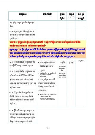 skmµPaB

GMagDIkaT½r

RbPB sgVak; karTTYl
xusRtUv
Tinñn½y
Frequency

Gnuvtþn¾nUvkarRKb;RKgkMNt;RtaGñk
CMgW.
8.2.3 bNþúHbNþal nigGnuvtþnUvkar
RKb;RKgkMNt;RtaGñkCMgW enAmUldæan
suxaPi)al.
amdanCM
eKaledA 9.eFIV[RbesIreLIgnUvRbB½n§tamdanCMgW kareFIVeraKvinicä½y karraykarN¾bnÞan;énkrNICMgW nig
kareqøIytbTan;eBlevla eTAnwgkarratt,aténCMgW.
yuT§saRsþ 9.1: BRgwgRbB½n§tamdanCMgW nig dMeNIrkar rYmmankareFIV[Tan;sm½ynUvbBa¢ICMgWEdlRtUvraykarN¾
B
bnÞan; niymn½ykrNICMgW kar raykarN¾bnÞan; karbBaa¢k;BII mnÞIrBiesaFn¾ nig kareqøIytbeTAnig karratt,at
énCMgW karKUsEpnTIRbCaCnRbQmnigeRKaHfñak; nig karEckrMElkTinñn½y nig karpSBVpSay.
9.1.1 eFIVkarRbCMuedIm,IeFIV[Tan;sm½y
• manbBa¢ITan;sm½yén
bBaI¢CMgW RbcMaqñMa n>Rb>q
nUvbBa¢ICMgWEdlRtUvraykarbnÞan;.
CMgWEdlRtUvraykar
Notifiable
diseases
list
bnÞan;.
9.1.2 eFIVkarRbCMuedIm,IeFIV[Tan;sm½y
• Availability of updated
Updated
list of notifiable
procedure
nUvniymn½ykrNICMgWcMeBaHCMgWEdl
diseases
and forms
RtUvraykarN¾bnÞan; edayEp¥kelI
• manRbB½n§tamdanCMgW
smtßPaBénkareFIVeraKsBaaØ KøInIk nig dMeNIrkarénkareqøIytb
nig KMrUraykarN¾bnÞan;
mnÞIrBiesaFn¾.
Tan;sm½y.
9.1.3 eFIV[Tan;sm½ynUvRbB½n§tam
• Availability of updated
surveillance and
danCMgW EbbsmahrNkmµ dMeNIr
response procedures
and notification forms
karénkareqøIytb nigKMrUraykarN¾
bnÞan;.
eFIVEpnTIkMNt;RbCaCnRbQm
eRKaHfñak;eTAnigCMgWqøgGaTiPaB nig
CMgWminqøg edaynaykdæanRbyuT§nig
CMgWqøg shkarCamYy n>p>B nig

9.1.4

70

 