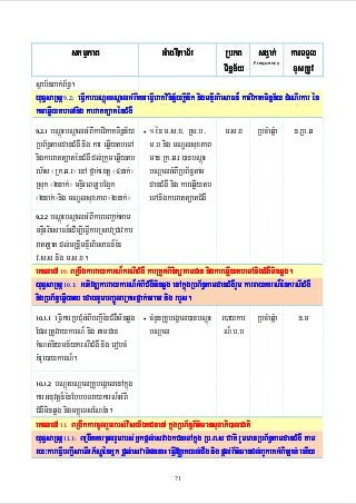 skmµPaB

GMagDIkaT½r

RbPB sgVak; karTTYl
xusRtUv
Tinñn½y
Frequency

sßab½nBak;B½n§.
cä
yuT§saRsþ 9.2: eFIVkarbNþúHbNþalGMBIkareFIVeraKvinicä½yKøInIk nigmnÞIrBiesaFn¾ karviPaKTinñn½y dMeNIrkar én
kareqøIytbeTAnig karratt,aténCMgW
9.2.1 bNþúHbNþalGMBIkarviPaKTinñn½y
• °én m>s>x/ Rs>b /
m>s>x RbcMaqñMa n>Rb>q
RbB½n§tamdanCMgW nig kar eqøIytbeTA m>b nig mNÐlsuxPaB
nigkarratt,aténCMgW dl;RkumeqøIytb man Rk>q>r )anbNþúH
rh½s ¬Rk>q>r¦ enA fñak;extþ ¬4nak;¦ bNþalGMBIRbB½n§tam
Rsuk ¬2nak;¦ mnÞIreBTübEg¥k
danCMgW nig kareqøIytb
¬2nak;¦nig mNÐlsuxPaB ¬2nak;¦ eTAnigkarratt,atCMgW
9.2.2 bNþúHbNþalGMBIkarbBaa¢k;tam
mnÞIrBiesaFn¾edIm,IeFIVkarRsavRCavkar
ratt,at dl;mRnþImnÞIrBiesaFn¾én
v>s>s nig m>s>x.
eKaledA 10. BRgwgkarraykarN¾krNICMgW karRtYtBinitütamdan nigkareqøIytbeTAnigCMgWminqøg.
yuT§saRsþ 10.1: GPivDÆkarraykarN¾GMBICMgWminqøg enAkñúgRbB½n§tamdanCMgWrYm karraykarN¾énkrNICMgW
nigRbB½n§eqøIytb edayrYmbBa©ÚleRKaHfñak;cracr nig rbYs.
10.1.1 eFIVkarRbCMuGMBIbBa¢IénCMgWminqøg
• cMnYnRKUbegÁal)anbNþúH
r)aykar RbcMaqñMa
n>m
EdlRtUvraykarN¾ nig tamdan
bNþal
N¾ b>b
kMNt;niymn½ykrNICMgW nig erobcM
KMrUr)aykarN¾.
bNþúHbNþalRKUbegÁalenAkñúg
karGnuvtþn¾énEbbbTraykarN¾GMBI
CMgWminqøg nigmKÁúeTsENnMa.
eKaledA 11. BRgIkkarcUlrYmrbs;visy½ÉkCnenA kñúgRbB½n§B½t’mansuxaPi)alCati
yuT§saRsþ 11.1: BRgIkkarcUlrYmrbs;Gñkpþl;esvaÉkCneTAkñúg Rb>B>s Cati rYmmanRbB½n§tamdanCMgW tam
ry³
ry³kareFIVbBa¢IsaeBIrP½NÐénGñk pþl;esvaTMagenaH eFIV[eKyl;dwg nig pþl;B½t’mandl;BYkeKGMBIc,ab; ehIy
10.1.2

71

 