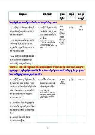 skmµPaB

GMagDIkaT½r

RbPB sgVak; karTTYl
xusRtUv
Tinñn½y
Frequency

nig pþl;nUvKMrUr)aykarN¾sþg;dar nigsMrbeTAtamsusEvén Rb>B>s.
r)ay
n>m
11.1.1 eFIV[Tan;sm½ynUvbBa¢IsareBI
• mansßitiénEpñkÉkCnGM
RbcMaqñMa
n>p>B
P½NÐrbs;mUldæansuxaPi)alÉkCn
BIesva nig kareRbIR)as; karN
enARKb;lMdab;fñak;.
enAkñúgr)aykarN¾sßiti sßitisuxa
Pi)al
suxaPi)al
National
11.1.2 bNþúHbNþaldl;EpñkÉkCn
health
• Availability of private
statistics
sector utilization and
¬mnÞIreBTü BhuBüa)al¦ enAfñak;
report
service statistics in
national health statistics
report
kNþal nig extþ GMBIkarraykarN¾
tam KMrUén Rb>B>s.
11.1.3 eFIV[Tan;sm½ynUvsusEvén
Rb>B>sedIm,IbBa©ÚlTinñn½yBIEpñk
ÉkCn enAfñak;kNþal nig extþ.
ldæ
eKaledA 12. BRgIk nig eFIV[RbesIreLIgnUvmUldæanTinñn½y GMBIehdæarcnasm<½n§ FnFanmnusS nig P½sþPar .
yuT§saRsþ 12.1: BRgIgRbB½n§tamdanfvika nig karcMNay BIRKb;RbPBTMagGs; énhirBaØvtßú nig pSarP¢ab;eTA
nig karGPivDÆn¾nUv KNenyüsuxaPi)alCati.
• manB½t’manénkartam
12.1.1 eFIV[viPaKnUvRbB½n§cMNay nig
n>f>h RbcMaqñMa n>f>h
DBF
fvikananaEdl)aneRbIenAkñúg vis½y
dan nUvkarcMNay nig records
suxaPi)al begáItnUvlMhUrénTinñn½ycMa fvikaenAfñak;Cati nig
)ac;sMrab;tamdankar cMNayeday
enAfñak;eRkam
• Availability of national
pSarP¢ab;eTAnigkartamdannUvkar
and local budget and
expenditure tracking
information
cMNaysaFarN³.
12.1.2 tak;Etg nig GPivDÆnUvRbB½n§
TMnak;TMng nig rkSaTukTinñn½y sMrab;
tamdankarcMNay nig eFobeTAnig
fvika.
12.1.3 GnuvtþRbB½n§tamdankar
cMNayedaysnSwm².
72

 