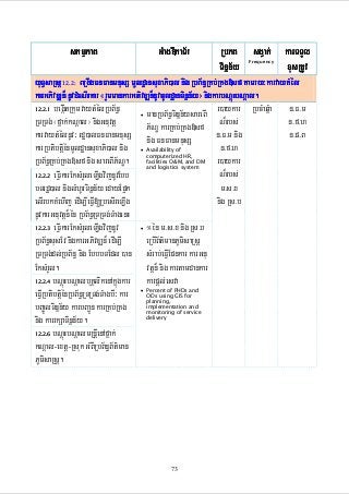 skmµPaB

GMagDIkaT½r

RbPB sgVak; karTTYl
xusRtUv
Tinñn½y
Frequency

FnFanmnu
yuT§saRsþ 12.2: BRgIgFnFanmnusS mUldæansuxaPi)al nig RbB½n§RKb;RKg»sf tamry³karvaytMél
tamry³
karGPivDÆn¾ nUvdMeNIrkar ¬rYmmankarGPivDÆn¾nUvmUldæanTinñn½y¦ nigkarbNþúHbNþal.
12.2.1 begáItRkumvaytMélRbB½n§
r)aykar RbcMaqñMa n>F>m
• manRbB½n§Tinñn½ysareBI
RTRTg; ¬fñak;kNþal¦ nigGnuvtþ
n>f>h
P½NÐ karRKb;RKg»sf N¾rbs;
karvaytMélnUv³ rdæ)alFnFanmnusS nig FnFanmnusS
n>F>m nig
n>p>B
karRbtibtþiénmUldæansuxaPi)al nig • Availability of
n>f>h
computerized HR,
RbB½n§RKb;RKg»sf nig sareBIP½NÐ. facilities O&M, and DM r)aykar
and logistics system
N¾rbs;
12.2.2 eFIVkarEksMrYleLIgvijnUvEbb
m>s>x
bTrdæ)al niglMhUrTinñn½y edayEp¥k
nig Rs>b
elIrbkKMehIj edIm,IeFIV[RbesIreLIg
nUvkarGnuvtþn¾én RbB½n§RTRTg;TMagenH
12.2.3 eFIVkarEksMrYleLIgvijnUv
• °én m>s>x nig Rs>b
RbB½n§susEv nigkarGPivDÆn¾ edIm,I
eRbIB½t’manPUmisaRsþ
RTRTg;dl;RbB½n§ nig EbbbTEdl )an sMrab;eFIVEpnkar karGnu
EksMrYl.
vtþn¾ nig kartamdankar
karpþl;esva
12.2.4 bNþúHbNþalbuKÁlikenAkñúgkar
eFIVRbtibtþiénRbB½n§RTRTg;TMagbI³ kar • Percent of PHDs and
ODs using GIS for
planning,
implementation and
bBa©ÚlTinñn½y karbBa¢Ún karRKb;RKg
monitoring of service
delivery
nig karrkSaTinñn½y.
12.2.6 bNþúHbNþalmRnþIenAfñak;
kNþal-extþ-Rsuk GMBIRbB½n§B½t’man
PUmisaRsþ.

73

 