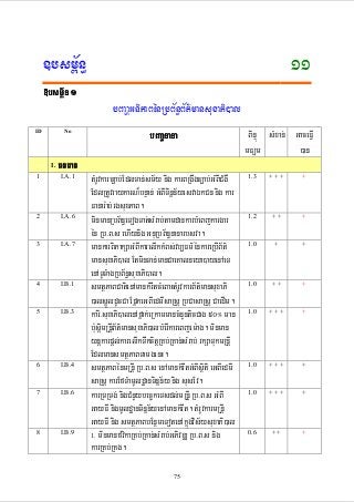 11

]bsm<½n§
»bsm<½n 1
ID

o

I.

FnFan

1

I.A.1

2

I.A.6

3

I.A.7

4

I.B.1

5

I.B.3

6

I.B.4

7

I.B.6

8

I.B.9

bBaaðGTiPaBénRbB½n§B½t’mansuxaPi)al
bBaaðnana
tMrUvkarc,ab;EdlTan;sm½y nig karBRgwgc,ab;GMBICMgW
EdlRtUvraykarN¾bnÞan; GMBITinñn½yesvaÉkCn nig kar
Fanar:ab;rgsuxPaB.
minmanRbB½n§eTogTat;sMrab;tamdankarbMeBjkargar
én Rb>B>s ehIynig GnuRbB½n§nanarbsva.
mankarBiPakSaGMBIkarelIkkMBs;vb,Fm’énkareRbIB½t’
mansuxaPi)al EtminTan;manCaeKalneya)ayenAeT
enATUTMagRbB½n§suxaPi)al.
smtßPaBCatienAmankMrwtcMeBaHtMrUvkarB½t’mansuxaPi
)alsñÚldUcCa EpñkeGBIedmIsaRsþ RbCasaRsþ CaedIm.
kari>suxaPi)alenAfñak;eRkammancMnYnticCag 50° man
b:usþimRnþIB½t’mansuxaPi)albMerIkareBjem:ag. minman
ynþkarpþl;karelIkTwkcitþRKb;RKan;sMrab; rkSaTukmRnþI
EdlmansmtßPaBTamgenH.
smtßPaBénmRnþI Rb>B>s enAmankMrwtGMBIsßiti eGBIedmI
saRsþ karEfTMamUldæanTinñn½y nig susEv.
karRTRTg; nigCMnYybec©keTsdl;mRnþI Rb>B>s GMBI
GayFI nigmUldæanTinñn½yenAmankMrwt. tMrUvkarmRnþI
GayFI nig smtßPaBbEnßmeTotenAkñúgvis½ysuxaPi)al
1. minmanfvikaRKb;RKan;sMrab;GPivDÆ Rb>B>s nig
karRKb;RKg.
75

BinÞú sMxan; GaceFIV
mFüm
)an
1.3

+++

+

1.2

++

+

1.0

+

+

1.0

++

+

1.0

+++

+

1.0

+++

+

1.0

+++

+

0.6

++

+

 