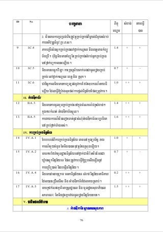 ID

bBaaðnana

o

minmankarRTRTg;hirBaØvtßúRKb;RKan;BIm©as;CMnYysMrab;
karGPivDÆn¾nUv Rb>B>s.
PaKeRcInénGñkRKb;RKgenAfñak;kNþal nigextþmankMBüÚ
T½reRbI. b:uEnþminmankMBüÚT½rRKb;Rkan;sMrab;GñkRKb;RKg
enAfñak;eRkamenHeLIy.
minmanbec©kviTüa karR)aRs½yTak;TgCamUldæanRKb;
RKan; enAfñak;kNþal extþ nig Rsuk.
Canic©kalminmankarRTRTg;nUvkarEfTMa]bkrN¾GayFI
eLIy EdleFIV[rMagsÞHdl;karpþl;Tinñn½yEdlRtUvkar.

BinÞú sMxan; GaceFIV
mFüm
)an

2.

9

I.C.4

10

I.C.5

11

I.C.6

II.
12

13

14

15

16

17

1.4

+

+

0.7

+

-

1.0

++

+

1.4

++

+

1.6

++

+

1.0

+

+

0.7

+

-

0.2

++

+

1.5

++

+

GMagDIkaT½r

minmankarcUlrYmRKb;RKan;enAkñúgcMeNamédKUsMxan;²
kñúgkarkMNt; GMagDIkaT½rsñÚl.
II.A.5
karraykarN¾mineTotTat;nUvsMNMuGMagDIkaT½rGb,brima
enARKb;fñak;TMagGs;.
IV. karRKb;RKgTinñn½y
IV. A.1
EbbbTGMBIkarRKb;RKgTinñn½y manenAkñúgRbB½n§ ray
karN¾mYycMnYn Etmin)anGnuvtþTMagRsugeLIy.
IV. A.2
mankarEfTMamUldæanTinñn½yenAfñak;Cati EtminEmnCa
XøMagsþúkTinñn½yeT EdlRtUvkareFIV[RbesIreLIgnUv
kareRbIR)as; nigbegáInTinñn½y.
IV. A.4
minmanvcnanuRkm emtaTinñn½yeT sMrab;Tinñn½yGaTiPaB
Edl)aneRCIserIs nig GMagDIkaT½rEdlmanRsab;.
IV. A.5
mankUdkMNt;PUmisaRsþrdæ)al nig mUldæansuxaPi)al
saFarN³ EtmindUcKñarvagmUldæanTinñn½ynana.
V. plitplB½t’man
A. GMagDIkaT½rsßanPaBsuxPaB
II.A.3

76

 
