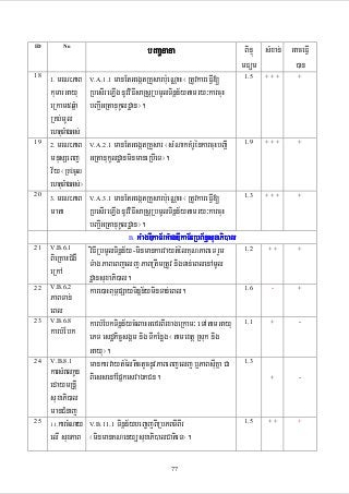 ID

18

19

20

21

22

23

24

25

bBaaðnana

o

mrN³PaB
kumarGayu
eRkam5qñMa
RKb;mUl
ehtuTMagGs;
2. mrN³PaB
mnusSeBj
v½y ¬RKb;mUl
ehtuTMagGs;¦
3. mrN³PaB
mata
1.

manEtGegátRKYsarb:ueNÑaH ¬RtUvkareFIV[
RbesIreLIg nUvviFIsaRsþRbmUlTinñn½ytamry³karcuH
bBa¢IGRtanukUldæan¦.

BinÞú sMxan; GaceFIV
mFüm
)an

V.A.1.1

1.5

+++

+

manEtGegátRKYsar ¬sMNakKMrUénkarcuHbBa¢I
GRtanukUldæanminmaneRbIeT¦.

1.9

+++

+

1.3

+++

+

1.2

++

+

1.6

-

+

1.1

+

-

+

-

++

+

V.A.2.1

manEtGegátRKYsarb:ueNÑaH ¬RtUvkareFIV[
RbesIreLIg nUvviFIsaRsþRbmUlTinñn½ytamry³karcuH
bBa¢IGRtanukUldæan¦.
B. GMagDIkaT½rGMagDIkaT½rRbB½n§suxaPi)al
V.B.6.1
viFIRbmUlTinñn½y-minmankarvaytMélKuNPaBeT rYm
BieRKaHCMgW
TMag PaBeBjelj PaBRtwmRtUv nigTan;eBlenAmUl
eRkA
dæansuxaPi)al.
V.B.6.2
kare)aHBum<pSayTinñn½yminTan;eBl.
PaBTan;
eBl
V.B.6.8
karbMEbkTinñn½ycMeBaHGefrBIrxageRkam³ eTAtamGayu
karbMEbk
ePT esdækic©sgÁm nig TIkEnøg ¬tamextþ Rsuk nig
Gayu¦.
V.B.8.1
mankarvaytMéltictYcnUvPaBeBjelj b¤PaBsIuKña Ca
karsMralkUn BiessenAEpñkesvaÉkCn.
edaymRnþI
suxaPi)al
manCMnaj
11.karcMNay V.B.11.1 Tinñn½ybeBa©jBIRbPBTIBIr
elI suxPaB ¬minmanKNenyüsuxaPi)alCatieT¦.
V.A.3.1

77

1.3

1.5

 