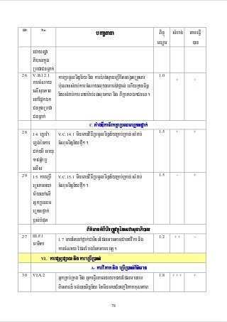 ID

o

bBaaðnana

edayrdæa
Pi)alkñúg
RbCaCnmñak;

26

28

29

27

30

karRbmUlTinñn½y nig kar):an;sµaneRbIEtGegátRKYsar
karcMNay b:ueNaHsMrab;karcMNayluyehae):ApÞal; ehIyKµanTinñ
elIsuxPaB n½ysMrab;karFanar:ab;rgsuxPaB nig BIRbPBÉkCneT.
enAEpñkÉk
CnkñúgRbCa
Cnmñak;
C.GMagDIkaT½rktþaRbQmeRKaHfñak;
14. eRbv:a
V.C.14.1 minmanviFIRbmUlTinñn½yRKb;RKan; sMrab;
Lg;énkar cMNucTinñn½yfµI².
Ck;)arI Gayu
15qñMa b¤
elIs
15. kareRbI V.C.15.1 minmanviFIRbmUlTinñn½yRKb;RKan; sMrab;
eRsamGna cMNucTinñn½yfµI².
m½yenAelI
GñkRbQm
eRKaHfñak;
x<s;bMput
B½t’manGMBIhirBaØvtßúénesvasuxaPi)al
nesvasu
III.F.1
1.7 manEtenAfñak;CatieTEdlGactamdanfvika nig
matika
karcMNay EdlEbgEcktamextþ.
VI. karpSBVpSay nig kareRbIR)as;
A- karviPaK nig eRbIR)as;B½t’man
VI.A.2
GñkRKb;RKg nig GñkeFIVeKalneya)ayEdlmanbT
BiesaFn¾ cg;)anTinñn½y EtminmanCMnajviPaKKuNPaB
V.B.12.1

78

BinÞú sMxan; GaceFIV
mFüm
)an

1.0
+

+

1.5

+

+

1.5

-

+

1.2

++

-

1.8

+++

+

 