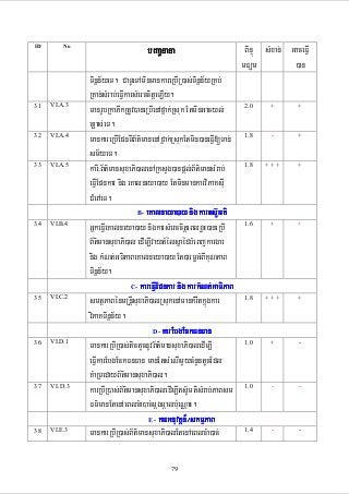 ID

o

31

VI.A.3

32

VI.A.4

33

VI.A.5

34

VI.B.4

35

VI.C.2

36

VI.D.1

37

VI.D.3

38

VI.E.3

bBaaðnana
Tinñn½yeT. CaTUeTAminmankareRbIR)as;Tinñn½yRKb;
RKan;sMrab;eFIVkarsMerccitþeLIy.
manrUbRkaPIkRtUv)aneRbIenAfñak;Rsuk EtminGacyl;
c,as;eT.
mankareRbIEpnTIB½t’manenAfñak;RsukEtmin)aneFIV[Tan;
sm½yeT.
kari>B½t’mansuxaPi)alenARksYg)anpþl;B½t’mansMrab;
eFIVEpnkar nig eKalneya)ay EtminmankarviPaKsIu
CMerAeT.
B- eKalneya)ay nig karts‘Umti
GñkeFIVeKalneya)ay nigkarsMerccitþeBlxøH)aneRbI
B½t’mansuxaPi)al edIm,IvaytMélsñaédbMeBjkargar
nig kMNt;GTiPaBeKalneya)ay Et)armðGMBIKuNPaB
Tinñn½y.
C- kareFIVEpnkar nig karkMNt;GaTiPaB
smtßPaBénmRnþIsuxaPi)alRsukenAmankMrwtkñúgkar
viPaKTinñn½y.
D- karEbgEckFnFan
mankarRbIR)as;tictYcnUvB½t’mansuxaPi)aledIm,I
eFIVkarEbgEckFnFan manEtsMeNImYycMnYntUcEdl
KMaRTedayB½t’mansuxaPi)al.
karRbIR)as;B½t’mansuxaPi)aledIm,Its‘UmtisMrab;PaBsm
Fm’manEtenAeBlcMa)ac;mþgmáalb:ueNÑaH.
E- karGnuvtþn¾¼skmµPaB
mankarRbIR)as;B½t’mansuxaPi)alEtenAeBlcMa)ac;
79

BinÞú sMxan; GaceFIV
mFüm
)an
2.0

+

+

1.8

-

+

1.8

+++

+

1.6

+

+

1.8

+++

+

1.0

+

-

1.0

-

-

1.4

-

-

 
