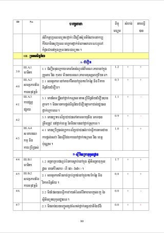 ID

39

40

41

42

43

44

45

46

47

o

bBaaðnana

GMBIktþaRbQmeRKaHfñak; edIm,Its‘UmticMeBaHGakb,
kiriyaminsUvRbQmeRKaHfñak;cMeBaHsaFarN³TUeTA
k¾dUcCaenAkñúgRkumgayrgeRKaH.
III. RbPBTinñn½y
A-CMerOn
III.A.1
1.1 CMerOncugeRkaymanEtsMNYrGMBImrN³PaBenAkñúg
matika
RKYsar nig kumar minmanmrN³PaBmnusSeBjv½yeT.
III.A.2
2.1 smtßPaB enAmankMrwtenAkñúgkarEkéqñ nig viPaK
smtßPaBnig Tinñn½yCMerOn.
karGnuvtþn¾
III.A.3
3.1 manEtmRnþIenAfñak;kNþalGaceRbITinñn½yCMerOn)an
karpSBV Pøam². minmankarpþl;Tinñn½yCMerOnPøam²dl;rdæ)al
pSay
fñak;eRkameT.
3.3 manBüakrN¾RbCaCneTAtamGayunig ePT)an
RtwmRtUv enAfñak;extþ EtminmanenAfñak;RsukeT.
III.A.4
4.1 maneRbIR)as;BüakrN¾RbCaCnsMrab;eFIVkartamdan
smahrN
karpþl;esva nigeFIVEpnkarenAfñak;kNþal nig extþ
kmµ nig
b:ueNÑaH.
kareRbIR)as;
B-sßitiGRtanukUldæan
III.B.1
1.2 GRtaRKbdNþb;énkarsøab;enAkñúg sßitiGRtanukUl
matika
dæan mankMrwtTab ¬BI 50-69°¦.
III.B.2
2.1 smtßPaBminTan;RKb;RKan;enAkñúgkarEkéqñ nig
smtßPaBnig
viPaKTinñn½y.
karGnuvtþn¾
2.2 minEdl)aneFIVkarvaytMélGMBIPaBeBjelj én
sßitiGRtanukUldæaneT.
2.3 minTan;)anbBa©ÚlnUvcMNat;fñak;GnþrCatiénCMgW
80

BinÞú sMxan; GaceFIV
mFüm
)an

1.2

+

+

0.3

+

+

1.1

+

-

0.9

+

-

1.0

+

+

1.7

+

+

0.8

+

+

0.0

+

-

0.0

+

+

 