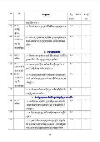 ID

48

III.B.3

49

III.B.4

50

51

52

53

54

55

56

bBaaðnana

o

GaysIuDI10 eT.
3.1 minTan;)ane)aHBum<pSayGMBIsßitiGaRtnukUldæaneT.

BinÞú sMxan; GaceFIV
mFüm
)an
0.0

+

+

mankareRbIR)as;tictYcnUvsßitiGRtanukUldæanenAfñak; 1.9
smahrN Cati nig fñak;eRkam. mUlehtuénkarsøab;minTan;Edl
kmµ nig
eRbIeT.
kareRbIR)as;
C. karGegátRbCaCn
III.C.1
1.0
1.3 minTan;manGegáttMNagCatiGMBIeRbv:aLg; énCMgWmin
matika
qøgCaGaTiPaB nig ktþaRbQmeRKaHfñak;eT.
III.C.2
1.5
2.1 mansmtßPaBeFIVkartak;Etg nig eFIVGegát EtenA
smtßPaBnig mankMrwtEpñkEkéqñ nig viPaKTinñn½y.
karGnuvtþn¾
III.C.4
0.3
4.1 karsMrbsMrYlenAmankMrwt ehIykareFIVEpnkarry³
smahrN eBlEvgsMrab;GegátsuxPaBtMNagCatiminTan;RKb;RKan;
kmµ nig
enAeLIy.
kareRbIR)as;
1.1
4.2 karsMrbsMrYl nig kareFIVGegát karviPaKTinñn½y nig
kareRbIR)as;enAmankMrwt.
D. kMNt;RtasuxPaB nigCMgW ¬rYmTMagRbB½n§tamdanCMgW¦
III.D.1
2.0
1.1 manCMgWbEnßmeTotEdlRtUvkar[manniymn½yCMgW
matika
¬dUcCa RKuneBaHevon BulGahar nig karBulCatiKImI BI
eragcRk¦.
1.2
1.2 A tMrUvkaryuT§saRsþvas;Evglkç½NsuxPaBCaeRcIn
eTot.
0.9
1.3 karKUsEpnTIkMNt;ktþaRbQmeRKaHfñak; nigRbCa
Cn RbQmeRKaHfñak;mantictYcb:ueNaÑH ¬tMrUvkar[man
karkMNt;tamEpnTInUvsuxPaBbridæan kEnøgcak;kak

+

+

+

+

+

+

+

+

+

+

+

+

+

+

+

+

karpSBV
pSay

4.1

81

 