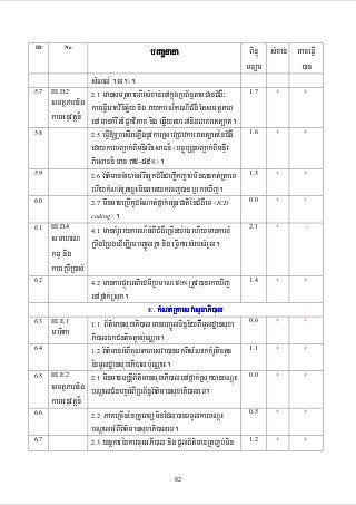 ID

57

58

59

60

61

62

63

64

65

66

67

o

bBaaðnana

sMNl; .l.¦.
III.D.2
2.1 mansmtßPaBBIrsMxan;enAkñúgRbB½n§tamdanCMgW³
smtßPaBnig kareFIVeraKvinicä½y nig raykarN¾krNICMgW EtsmtßPaB
karGnuvtþn¾ enAmankMrwtEpñkviPaK nig eqøIytbeTAnigeraKratt,at.
2.5 eFIV[RbesIreLIgnUvkarRsavRCavkarratt,aténCMgW
edaykarbBa¢ak;BImnÞIrBiesaFn¾ ¬bc©úb,nñbBa¢ak;BImnÞIr
BiesaFn¾ man 75-89°¦.
2.6 B½t’mancMa)ac;GMBIGñkCMgWCajwkjab;min)ankt;RtaeT
ehIykMNt;RtaxøHminGacykecj)an b¤rkeXIj.
2.7 minmaneRbIkUdcMNat;fñak;GnþrCatiénCMgWeT ¬ICD
coding¦.
III.D.4
4.1 manKMrUraykarN¾GMBICMgWeRcIny:ag ehIymankarxM
smahrN RbwgERbgedIm,IrYmbBa©ÚlKña nig eFIVkarsMrbsMrYl.
kmµ nig
kareRbIR)as;
4.2 mankarpÞúHeGBiedmIRbmaN 50°RtUv)anrkeXIj
enAfñak;Rsuk.
E. kMNt;RtaesvasuxaPi)al
III.E.1
1.1 B½t’mansuxaPi)almanbBa©ÚlTinñn½yBIImUldæansuxa
matika
Pi)alÉkCntictYcb:ueNÑaH.
1.2 B½t’manGMBIKuNPaBesva)anmkBIsMNakKMrUtictYc
énmUldæansuxaPi)alb:ueNÑaH.
III.E.2
2.1 minmanmRnþIB½t’mansuxaPi)alenAfñak;Rsuk)anbNþúH
smtßPaBnig bNþalCMnajGMBIRbB½n§B½t’mansuxaPi)aleT.
karGnuvtþn¾
2.2 PaKeRcInénRKUeBTüminEdl)anTTYlkarbNþúH
bNþalGMBIB½t’mansuxaPi)aleT.
2.3 ynþkarénkarcuHGPi)al nig pþl;B½t’manRtLb;min
82

BinÞú sMxan; GaceFIV
mFüm
)an
1.7

+

+

1.6

+

+

1.5

+

+

0.0

+

+

2.1

+

-

1.4

+

+

0.6

+

+

1.1

+

+

0.0

+

+

0.5

+

+

1.2

+

+

 