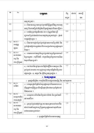 ID

68

69

70

71

72

73

74

75

o

bBaaðnana

BinÞú sMxan; GaceFIV
mFüm
)an

)anRKb;RKan;.
1.0
2.4 minmanmeFüa)ayRKb;RKan;edIm,IRtYtBinitüPaBeBj
elj nigPaBsuIKñaénTinñn½yBImUldæansuxaPi)aleLIy.
0.8
2.5 manEtRsukcMnYnticCag 50°b:ueNÑaHEdleRbI
BüakrN¾RbCaCnsMrab;KNnanUvGRtaRKbdNþb; ¬dUcCa
karpþl;fñMabgáar¦.
III.E.3
1.2
3.2 minmankaerobcMRKb;RKan;nUvr)aykarN¾RbcMaEx nig
karpSBV
RbcMaqñMaenAfñak;extþedaybMEbkecjeTAtammUldæansuxa
pSay
Pi)al.
III.E.4
1.6
4.1 manPaBTak;TgKñaminRKb;RKan;rvagRbB½n§raykarN¾
smahrN
ExSbeNþay ¬kmµviFICati¦ CamYynigRbB½n§raykarN¾es
kmµ nig
vasuxaPi)alTUeTA.
kareRbIR)as;
1.2
4.2 karvaytMélnUvKuNPaBTinñn½yKøInIkmanlkçN³min
RKb;RKan; tamry³kareRbobeFobCamYyTinñn½yBIRbPB
epSgeTot ¬]> Gegát nig sßitiGRtanukUldæan¦.
F. kMNt;Rtardæ)al
1. mUldæanTinñn½y¼karKUEpnTIénehdæarcnasm<½n§ nig esvasuxPaB
III.F.1
1.8
1.2 manmUldæanTinñn½yénmUldæansuxaPi)alsaFarN³
matika
b:uEnþRtUvkareFIV[RbesIreLIgnUvkUG½redaeNRbB½n§kMNt;
TItMagskl.
III.F.2
1.1
2.1 smtßPaB ehIynigbrikçasMrab;EfTMa nig KUsEpnTI
smtßPaBnig
karGnuvtþn¾ enAmankMrwt.
III.F.4
1.0
4.1 GñkRKb;RKgenAfñak;RsukmansmtßPaBenAmankMrwt
smahrN
sMrab;vaytMélnUvkareRbIR)as;mUldæanesvasuxaPi)al
kmµ nig
eTAtamr)ayRbCaCn.
kareRbIR)as;
2. mUldæanTinñn½yénFnFanmnusS
83

+

+

+

+

+

+

+

+

+

+

+

+

+

+

+

+

 