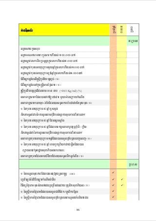 RbcaMqñaM
B>s>q
sñÚl
RbPB

GMagDIkaT½r

G>Rb>s
GRtasaykUnsrub
GRtamrNPaBmata kñúgTarkekItrs; 100>000 nak;
GRtasøab;TarkeTIbRbsURtkñúgTarkekItrs;1>000 nak;
GRtasøab;kumarGayueRkammYyqñaMkñúgTarkekItrs;1>000 nak;
GRtasøab;kumarGayueRkamR)aMqñaMkñúgTarkekItrs;1>000nak;
CMgWesøksøaMgelI®sþIkñúgv½ybnþBUC ¬°¦
CMgWesøksøaMgenAkñúg®sþImanépÞeBaH ¬°¦
®sþIkñúgv½ybnþBUCEdlman BMI Tab (<18.5 Kg/m2) (%)
smamaRtTarkEdl)andak;[e)AedaH mYyem:ageRkaykMeNIt
smamaRtTarkGayu0-6ExEdl)anTTYlkarbMe)AedaHEtmYymux¬°¦
° énkumarGayueRkam 5 qñaM xVHTm¶n;

Kittamsþg;darénkarlUtlas;fIµrbs;GgÁkarsuxPaBBiPBelak

° énkumarGayueRkam 5 qñaM EdlsÁmsÁaMg
° énkumarGayueRkam 5 qñaMEdlmankgVHGaharUbtßmÖrauMér: ¬Rkin¦

Kittasþg;daénkarlUtlas;fIµrbs;GgÁkarsuxPaBBiPBelak

smamaRtkumarGayueRkam1qñaMEdl)anTTYlfñaMbgáareBjelj ¬°¦
° énkumarGayueRkam 5 qñaM mank¥kb¤Bi)akdkdegðImEdl)an
Büa)alenAmUldæansuxaPi)alsaFarN³
smamaRtkumarEdlmanCMgWraKEdl)anTTYlTwkGUra:lIt ¬°¦
Rb>B>s
° énmNÐlsuxPaBEdl)anGnuvtþyuT§sa®sþ IMCI
eRbv:aLg;énviFIBnüarkMeNItTMenIb
BinitüépÞeBaHmunsMral2dgb¤eRcIndgedaybuKÁliksuxaPi)al ¬°¦
° én®sþImanépÞeBaHEdl)anTTYlCatiEdk¼hVÚlikbEnßm
° én®sþImanépÞeBaHEdl)anTTYlfñaMbgáarettaNUsya:gtic2 dg
86

 