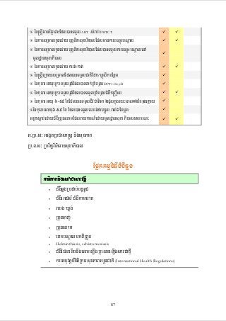 ° én®sþImanépÞeBaHEdl)anTTYl ART sMrab; PMTCT
° énkarsRmalkUnedaybuKÁliksuxaPi)alEdlmankarbNþúHbNþal
° énkarsRmalkUnedaybuKÁliksuxaPi)alEdl)anTTYlkarbNþúHbNþalenA
mUldæansuxaPi)al
° énkarsRmalkUnedaykarvHkat;
° én®sþIeRkaysRmalEdl)anTTYlCatiEdk¼hVÚlikbEnßm
° énkumarGayueRkammYyqñaMEdl)ancak;fñaMbgáar DPT3-HepB
° énkumarGayueRkammYyqñaMEdl)anTTYlfñaMbgáarCMgWk®Ba¢il
° énkumarGayu 6-59 ExEdl)anTTYlCIvCatiGa 2dUskñúgry³eBl12ExcugeRkay
°énkumarGayu6-59 Ex Edl)anTTYlembg;dahSÚl ral;6Exmþg
GRtasøab;edayCMgWRKunQamEdlraykarN_edaymUldæansuxa Pi)alsaFarN³

G>Rb>s³ GegátRbCasa®sþ nigsuxPaB
Rb>B>s³ RbB½n§B½t’mansuxaPi)al

EpñkkmµviFICMgWqøg
GaTiPaBnigesvaCasarvnþ½
CMgWqøgRbdab;bnþBUC
CMgWeGds_ CMgWkameraK
rebg Xøg;
RKuncaj;
RKunQam
eraKbNþalmkBIRBUn
•
•
•
•
•
•
•
•
•

Helminthiasis, schistomosiasis

CMgWEdleTIbnwgelceLIg b¤elceLIgsarCafµI
karGnuvtþn_nitiRkmsuxPaBGnþrCati (International Health Regulations)

87

 