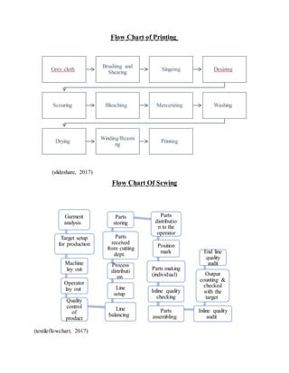 Process flow of knit industry for a basic t-shirt | PDF