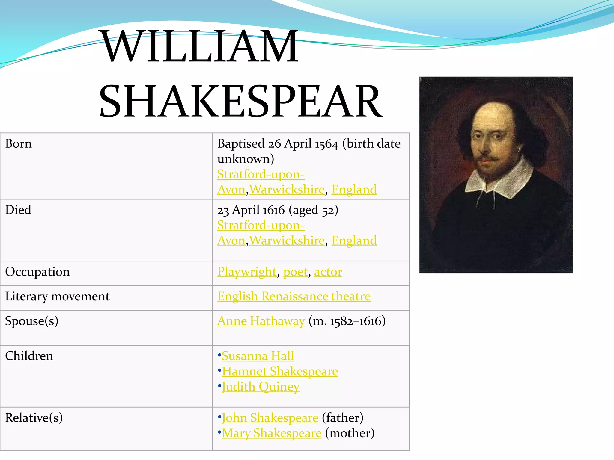 WILLIAM
               SHAKESPEAR
Born                Baptised 26 April 1564 (birth date
                    unknown)
                    Stratford-upon-
                    Avon,Warwickshire, England
Died                23 April 1616 (aged 52)
                    Stratford-upon-
                    Avon,Warwickshire, England

Occupation          Playwright, poet, actor
Literary movement   English Renaissance theatre
Spouse(s)           Anne Hathaway (m. 1582–1616)

Children            •Susanna Hall
                    •Hamnet Shakespeare
                    •Judith Quiney

Relative(s)         •John Shakespeare (father)
                    •Mary Shakespeare (mother)
 