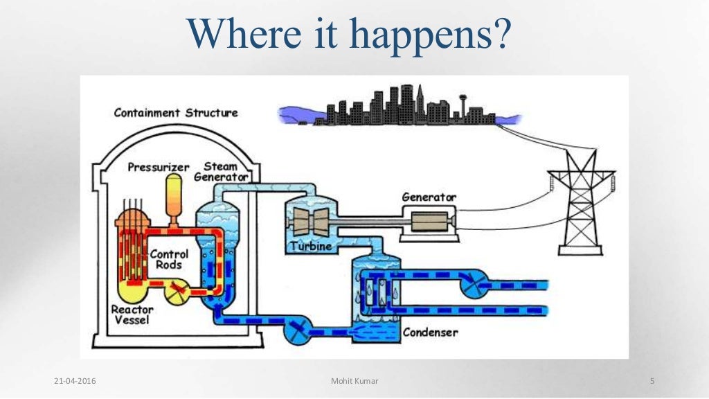 How nuclear power works?