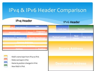 IPv4 & IPv6 Header Comparison
Version IHL Type of Service
Total
Identification Flags
Fragment
Offset
Time to Live Protocol Header Checksum
Source Address
Destination Address
Options Padding
Version Traffic Class Flow Label
Payload Length
Next
Header
Hop Limit
Source Address
Destination Address
IPv4 Header IPv6 Header
- field’s name kept from IPv4 to IPv6
- fields not kept in IPv6
- Name & position changed in IPv6
- New field in IPv6
 