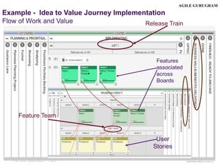 Information Classification − Public agilegurugram.com)
Example - Idea to Value Journey Implementation
Flow of Work and Val...