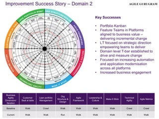 Information Classification − Public agilegurugram.com)
Improvement Success Story – Domain 2
16
Key Successes
• Portfolio K...