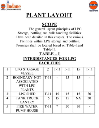 PLANT LAYOUT 
SCOPE 
The general layout principles of LPG 
Storage, bottling and bulk handling facilities 
Have been detailed in this chapter. The various 
Facilities within LPG storage and bottling 
Premises shall be located based on Table-I and 
Table-II. 
TABLE – I 
INTERDISTANCES FOR LPG 
FACILITIES 
1 LPG STORAGE 
VESSEL 
2 T-11 T-11 15 T-11 
2 BOUNDARY NOT 
ASSOCIATED 
WITH LPG 
PLANTS 
T-11 - 15 15 - 
3 LPG SHED T-11 15 15 15 30 
4 TANK TRUCK 
GANTRY 
15 15 15 NA 30 
5 FIRE WATER 
PUMP HOUSE 
T-11 * 30 30 - 
 