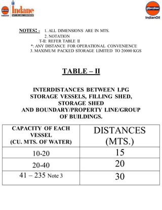 NOTES: - 1. ALL DIMENSIONS ARE IN MTS. 
2. NOTATION 
T-II: REFER TABLE II 
*: ANY DISTANCE FOR OPERATIONAL CONVENIENCE 
3. MAXIMUM PACKED STORAGE LIMITED TO 20000 KGS 
TABLE – II 
INTERDISTANCES BETWEEN LPG 
STORAGE VESSELS, FILLING SHED, 
STORAGE SHED 
AND BOUNDARY/PROPERTY LINE/GROUP 
OF BUILDINGS. 
CAPACITY OF EACH 
VESSEL 
(CU. MTS. OF WATER) 
DISTANCES 
(MTS.) 
10-20 15 
20-40 20 
41 – 235 Note 3 
30 
 