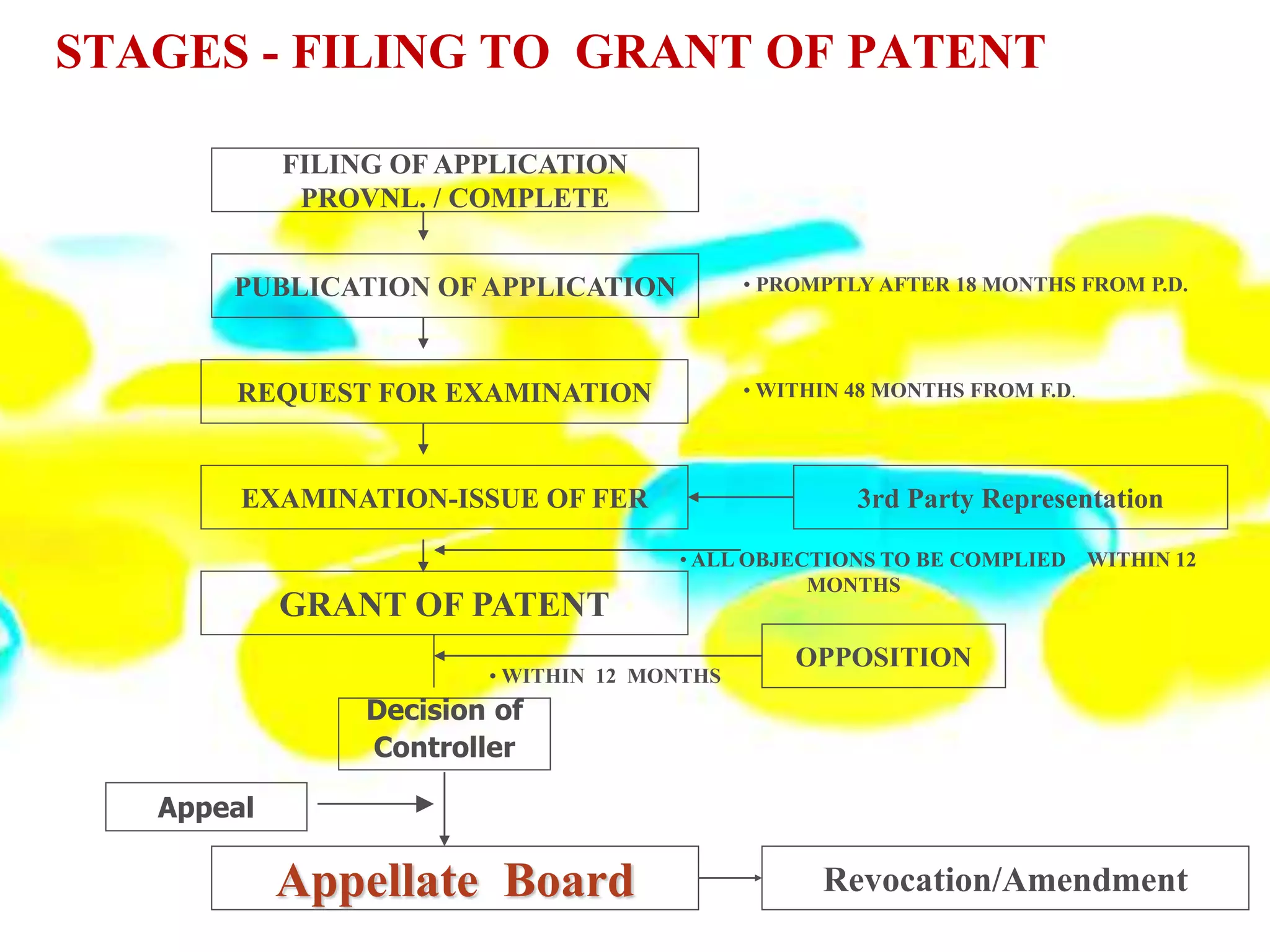 STAGES - FILING TO GRANT OF PATENT
PUBLICATION OF APPLICATION
REQUEST FOR EXAMINATION
GRANT OF PATENT
3rd Party Representation
Revocation/Amendment
OPPOSITION
• PROMPTLY AFTER 18 MONTHS FROM P.D.
• WITHIN 48 MONTHS FROM F.D.
• ALL OBJECTIONS TO BE COMPLIED WITHIN 12
MONTHS
• WITHIN 12 MONTHS
FILING OF APPLICATION
PROVNL. / COMPLETE
Decision of
Controller
EXAMINATION-ISSUE OF FER
Appellate Board
Appeal
 