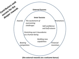 External Success 
Inner Success 
The excitement of 
overcoming 
challenges 
Promotions 
Financial 
incentives 
Awards 
Beating 
competition 
Self-confidence 
and Self-esteem 
Stretching one’s boundaries 
as a human being 
Building new 
capabilities 
(the external rewards are a welcome bonus) 
Contributors seek 
success for the 
deeper rewards 
 