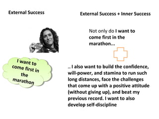 External Success 
I want to 
come first in 
I want to 
come first in 
the 
marathon 
the 
marathon 
External Success + Inner Success 
Not only do I want to 
come first in the 
marathon... 
… I also want to build the confidence, 
will-power, and stamina to run such 
long distances, face the challenges 
that come up with a positive attitude 
(without giving up), and beat my 
previous record. I want to also 
develop self-discipline 
 