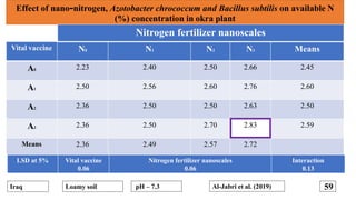 Effect of nano-nitrogen, Azotobacter chrococcum and Bacillus subtilis on available N
(%) concentration in okra plant
59
Ir...