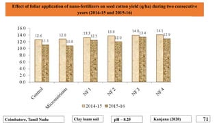 71
Effect of foliar application of nano-fertilizers on seed cotton yield (q/ha) during two consecutive
years (2014-15 and ...