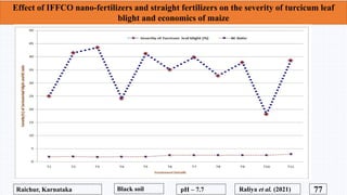 Effect of IFFCO nano-fertilizers and straight fertilizers on the severity of turcicum leaf
blight and economics of maize
7...