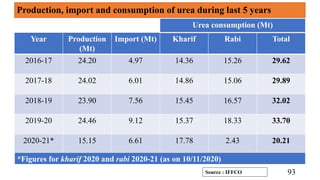 Production, import and consumption of urea during last 5 years
93
Year Production
(Mt)
Import (Mt) Kharif Rabi Total
2016-...