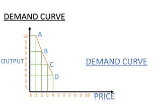 DEMAND CURVE
A
B
C
D
 